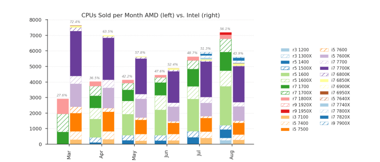 gráfico de ventas AMD Intel